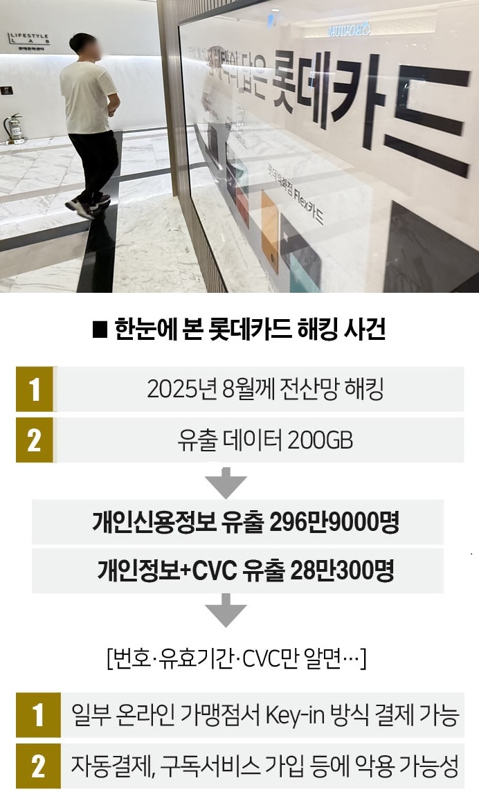 28만명 CVC까지 털렸는데…“10개월 무이자 할부” 최선입니까? < 투데이 이슈 < Issue < Topic & Trend <  기사본문 - 더스쿠프