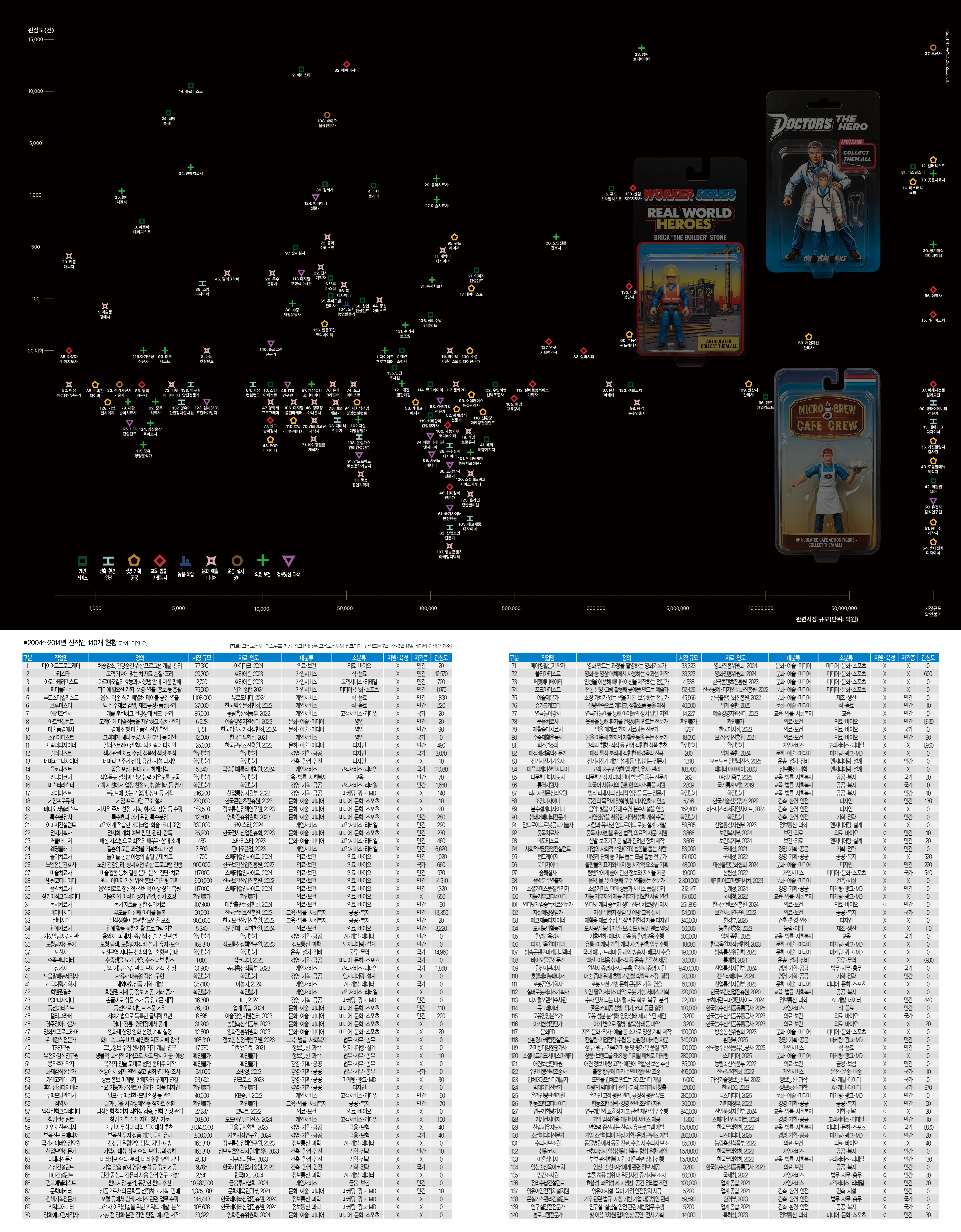 2004~2014년 신직업 탐구지도. 가로축은 시장규모, 세로축은 관심도다. 관심도는 포털사이트 네이버 PC·모바일에서 7월 14일~8월 14일 한달간 검색한 건수를 기준으로 삼았다. 송정섭 일러스트레이터가 제작했다.[맵 | 더스쿠프]