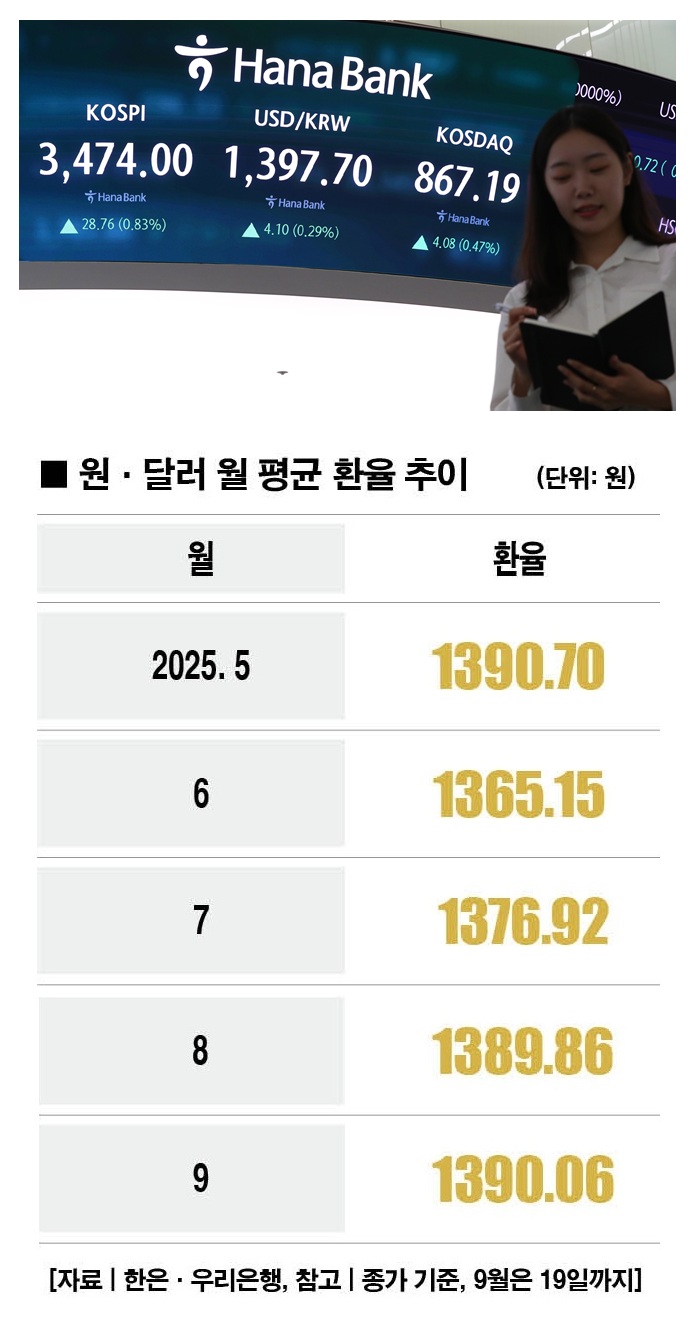 환율은 왜 이재명 정부 출범 후 매월 급등했나 < Cover Story < 기사본문 - 더스쿠프