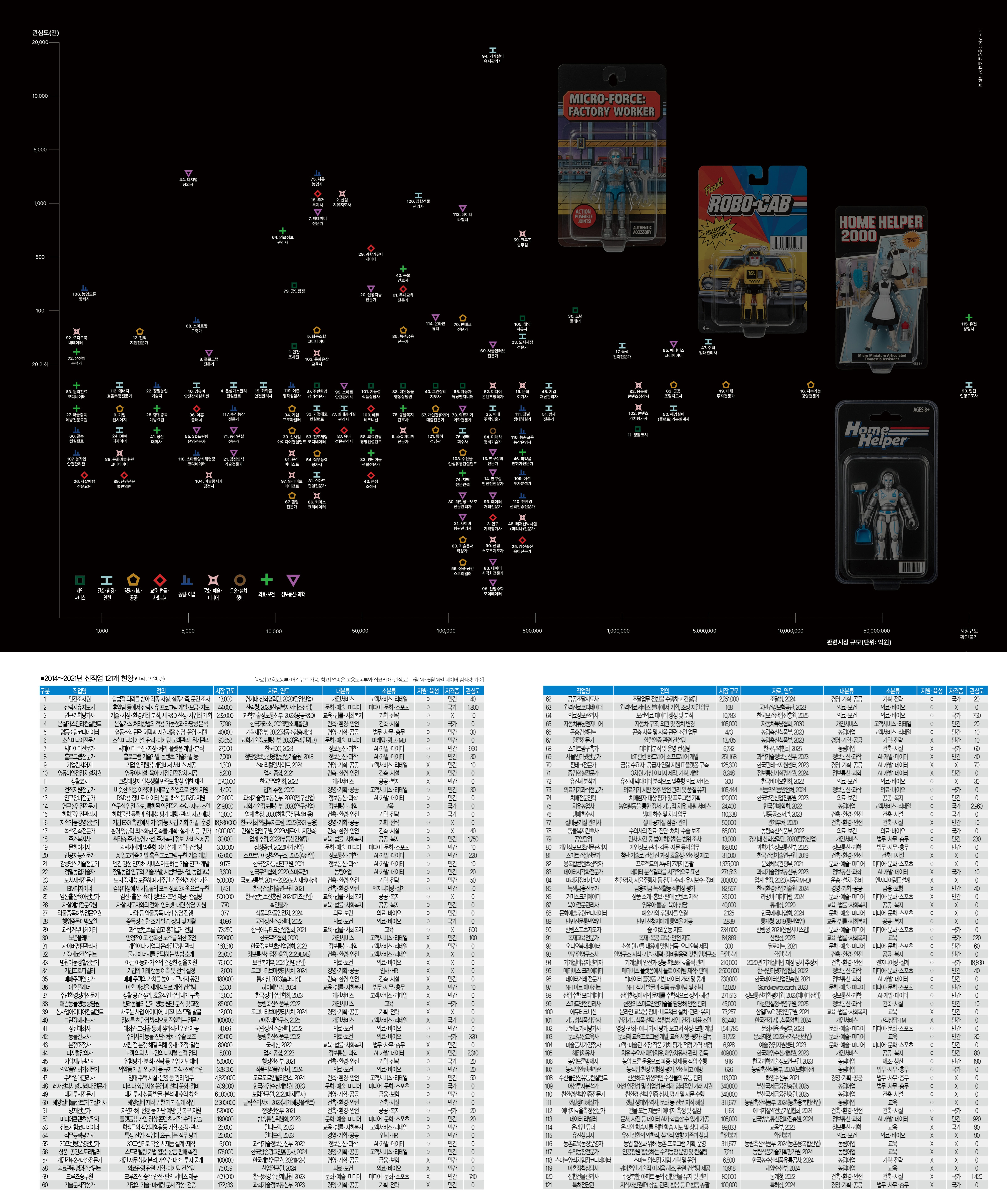 2014~2021년 신직업 탐구지도. 가로축은 시장규모, 세로축은 관심도다. 관심도는 포털사이트 네이버 PC·모바일에서 7월 14일~8월 14일 한달간 검색한 건수를 기준으로 삼았다. 송정섭 일러스트레이터가 제작했다.[맵 | 더스쿠프]