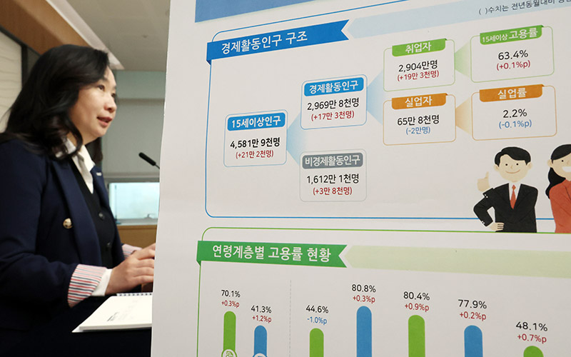 취업자 증가를 견인하는 건 60세 이상이다. 청년들을 위한 일자리는 많지 않다.[사진｜뉴시스]