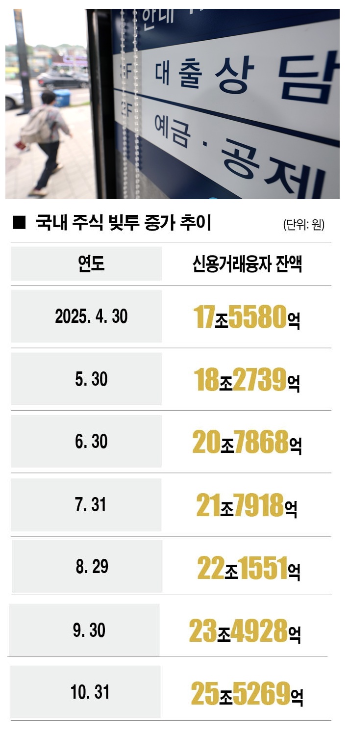 [자료 | 금융투자협회. 참고 | 코스피·코스닥 신용거래융자 잔고, 사진 | 뉴시스]