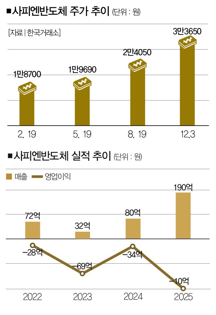 [자료 | 한국거래소ㆍ금융감독원, 참고 | 2025년은 전망치]