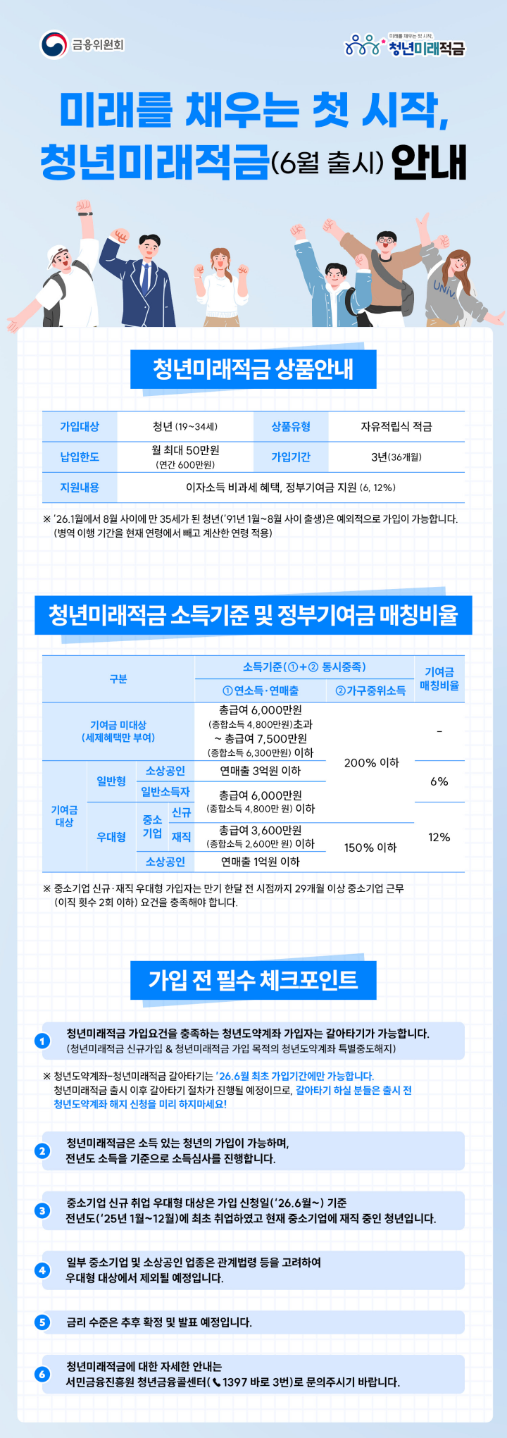 1800만원 넣고 2255만원 받는 적금 나온다… 청년미래적금, 6월 출시 | 더스쿠프
