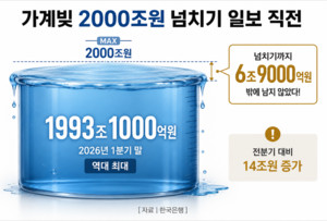 가계빚 결국 2000조원 돌파하나… 한은 오늘 2분기 가계신용 발표